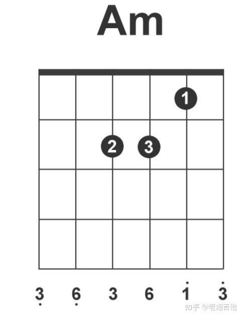 am和弦由a(6),c(1),e(3)三音构成的小三和弦,是大调式的Ⅵ级下属和弦