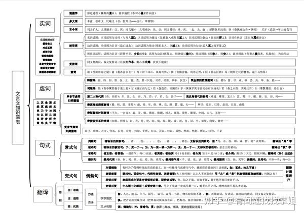 分享的是2021高考语文思维导图汇编各个考点(超详细)包含了:文言文