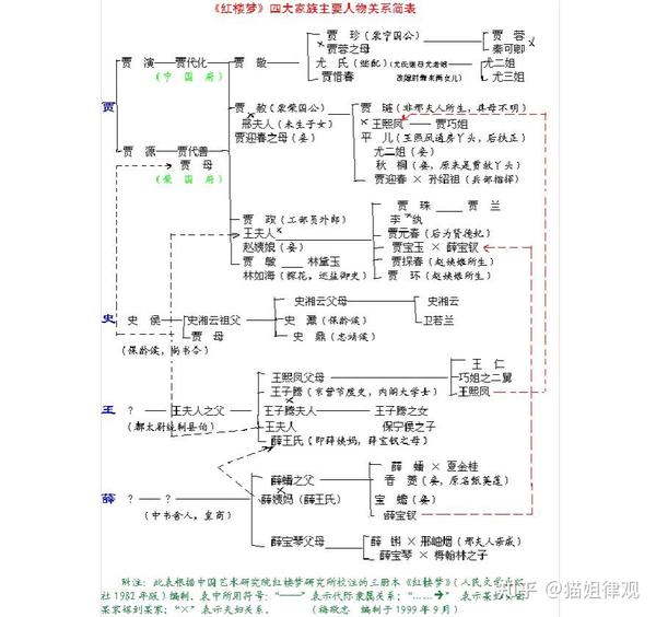 我们先通过人物关系图来梳理一下《红楼梦》主要的人物关系