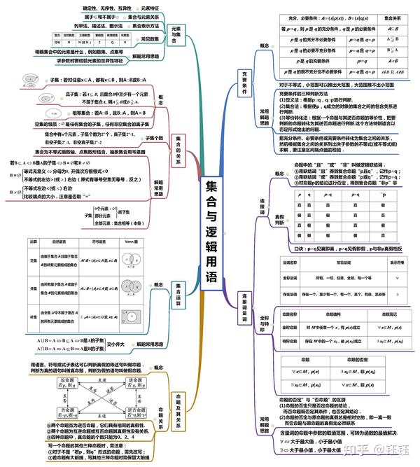 五月了,给大家分享一下高中数学必备/背知识点思维导图,愿大家五一也