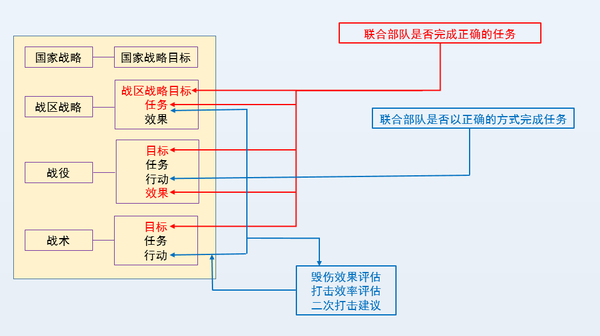 浅析美军联合目标工作