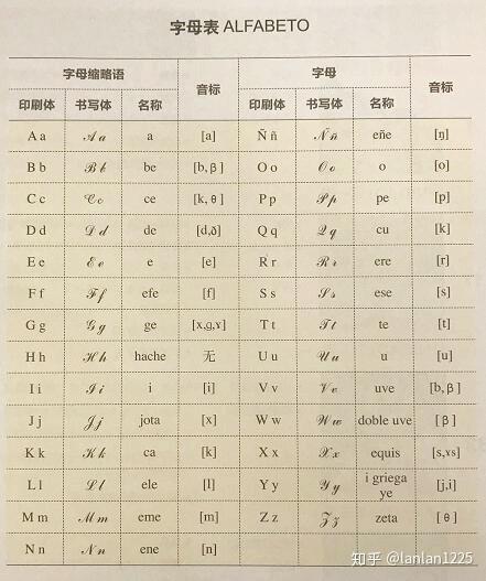 初学西班牙语,怎么能不知道这些呢?