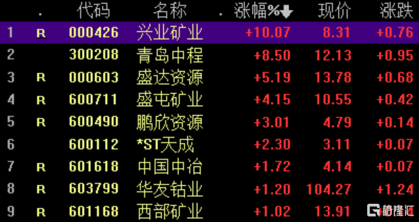 格隆汇1月20日丨镍概念股大涨,兴业矿业涨停,青岛中程涨8.