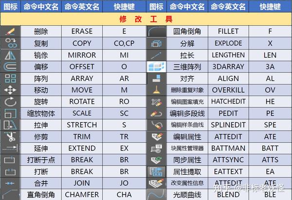 全网最新最全CAD快捷键汇总大全 知乎