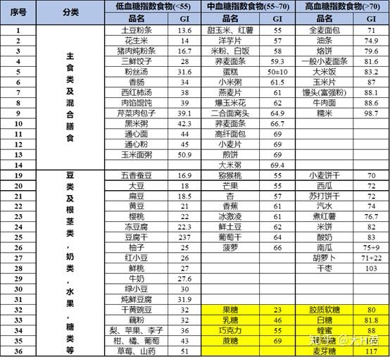 研究结果表明,gi与Ⅱ型糖尿病,妊娠糖尿病和心血管疾病发病率增高独立