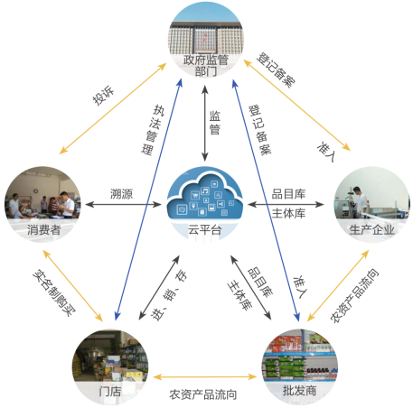 三,确保农产品质量安全,建设全产业链追溯体系