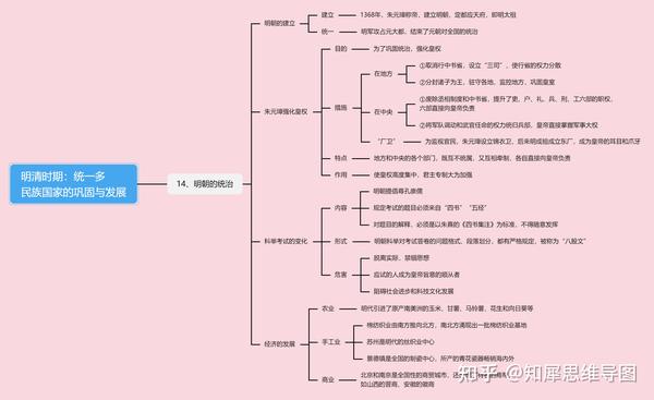 七年级下册历史思维导图 | 初一历史考点整理