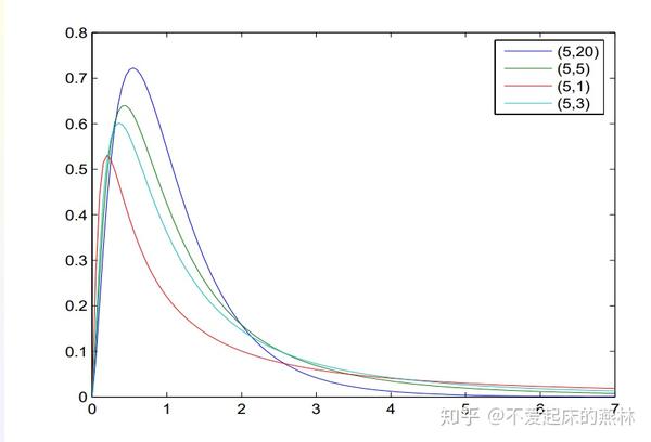 f分布密度函数