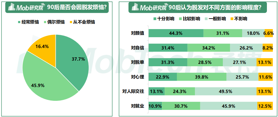 2021年90后脱发调研报告