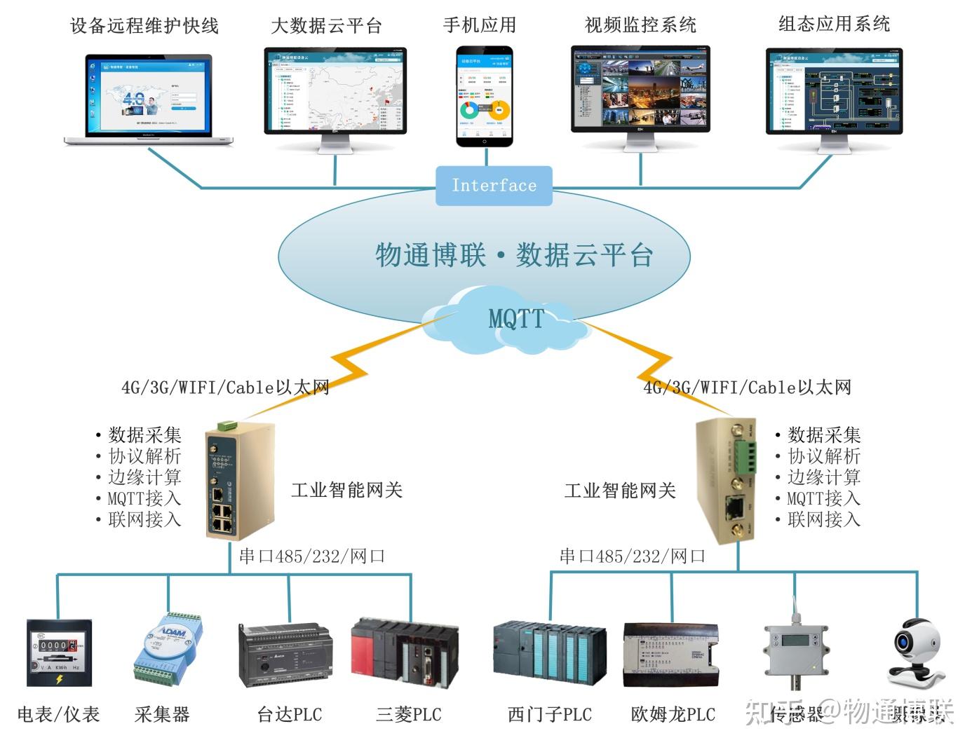 工业物联网关将MODBUS协议转换成MQTT协议上云4G 知乎