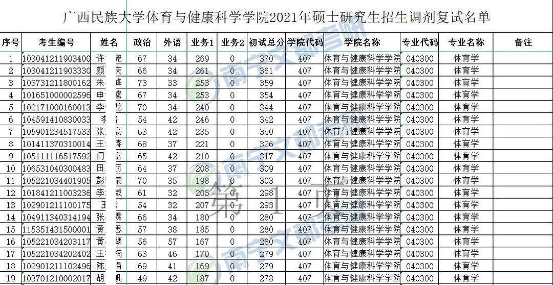 广西民族大学体育学专业21考研复试调剂录取情况一志愿18人上线均被