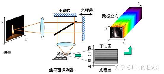 图5. 干涉型红外成像光谱仪工作原理