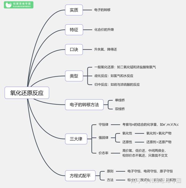 高中化学必修一思维导图:氧化还原反应-高一化学脑图