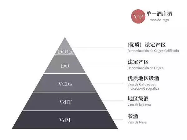 详解西班牙葡萄酒分级制度买酒不怕被忽悠啦