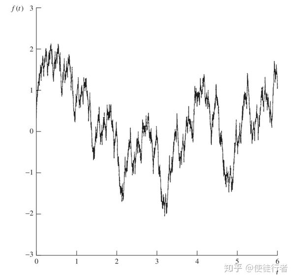 随机化的 von koch curve