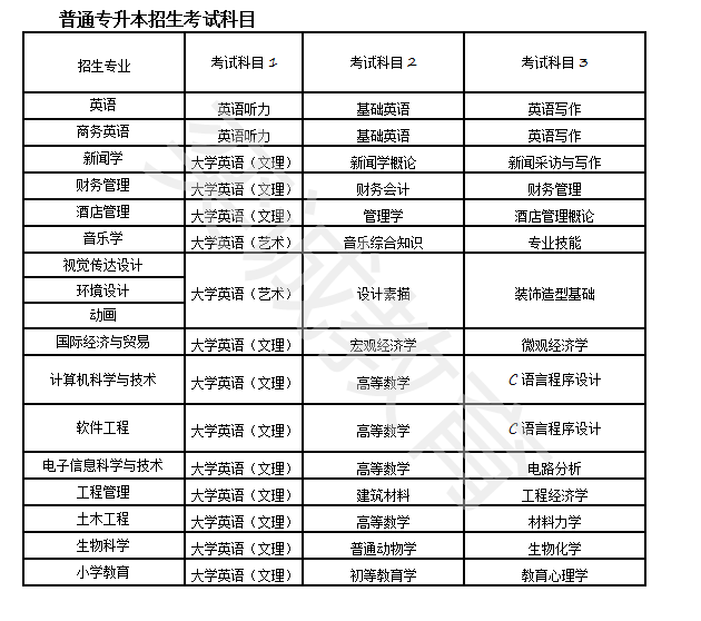 湖北二师专升本考试科目如下:  显示全部