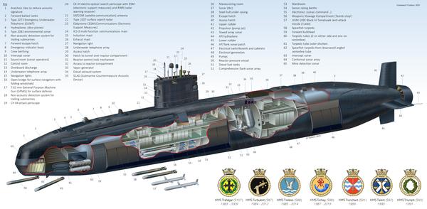 腐国特拉法尔加级攻击型核潜艇结构示意图.