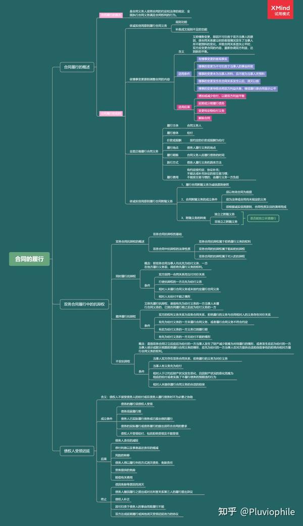 合同法思维导图