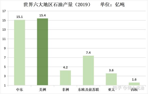 世界六大地区石油产量