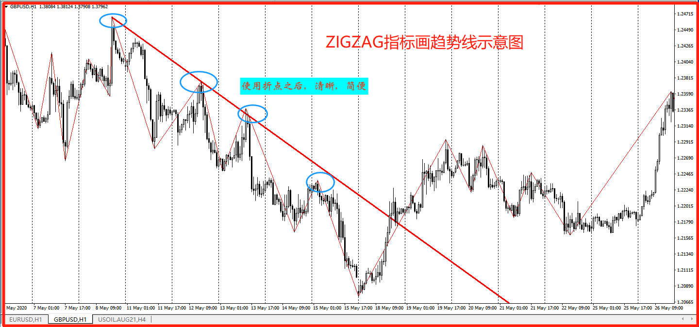 2,指标2:zigzag指标