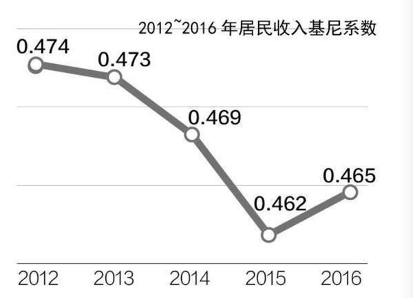 根据国家统计局公布的数据,2016年我国居民收入的基尼系数为0.