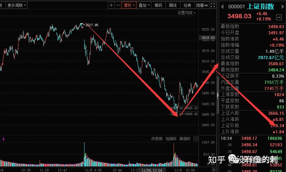 即时股评:2021年11月10日上证指数 股市分析