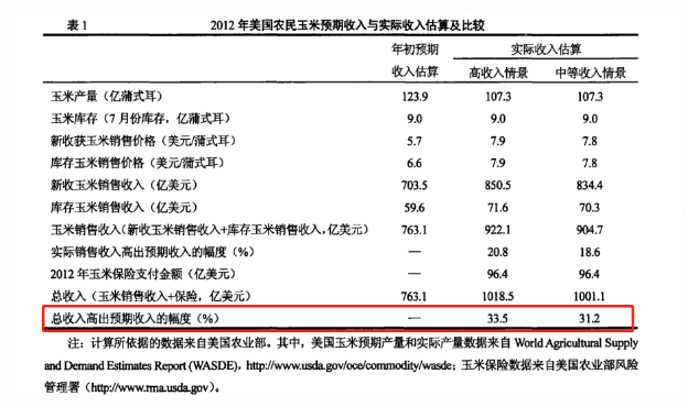 来源:董婉璐等,美国农业保险和农产品期货对农民收入的保障作用—以