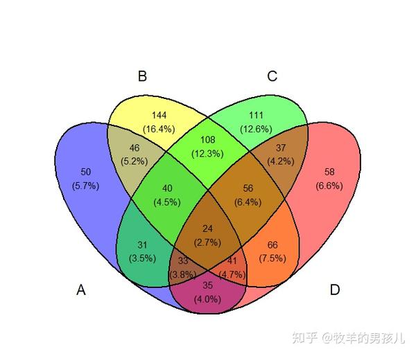 r语言画韦恩图的一个小例子~ggvenn