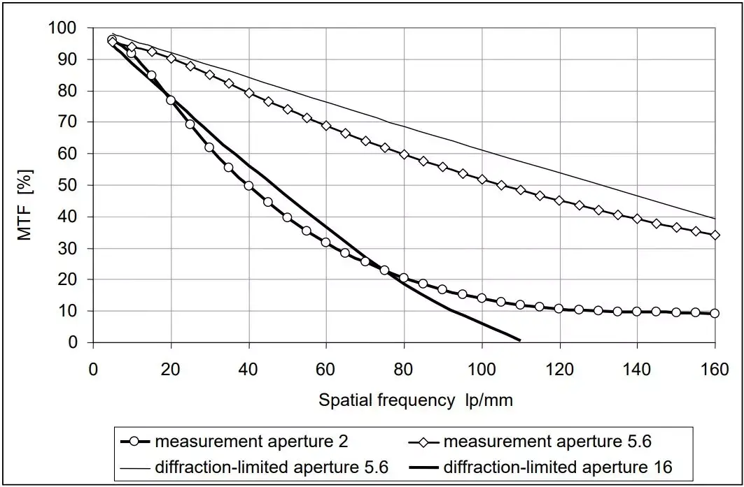 分辨力(modulation transfer function, resolving power)