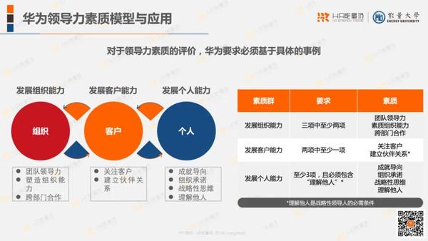 (点击查看大图) 基于干部能力标准和华为领导力素质模型,华为选拔干部