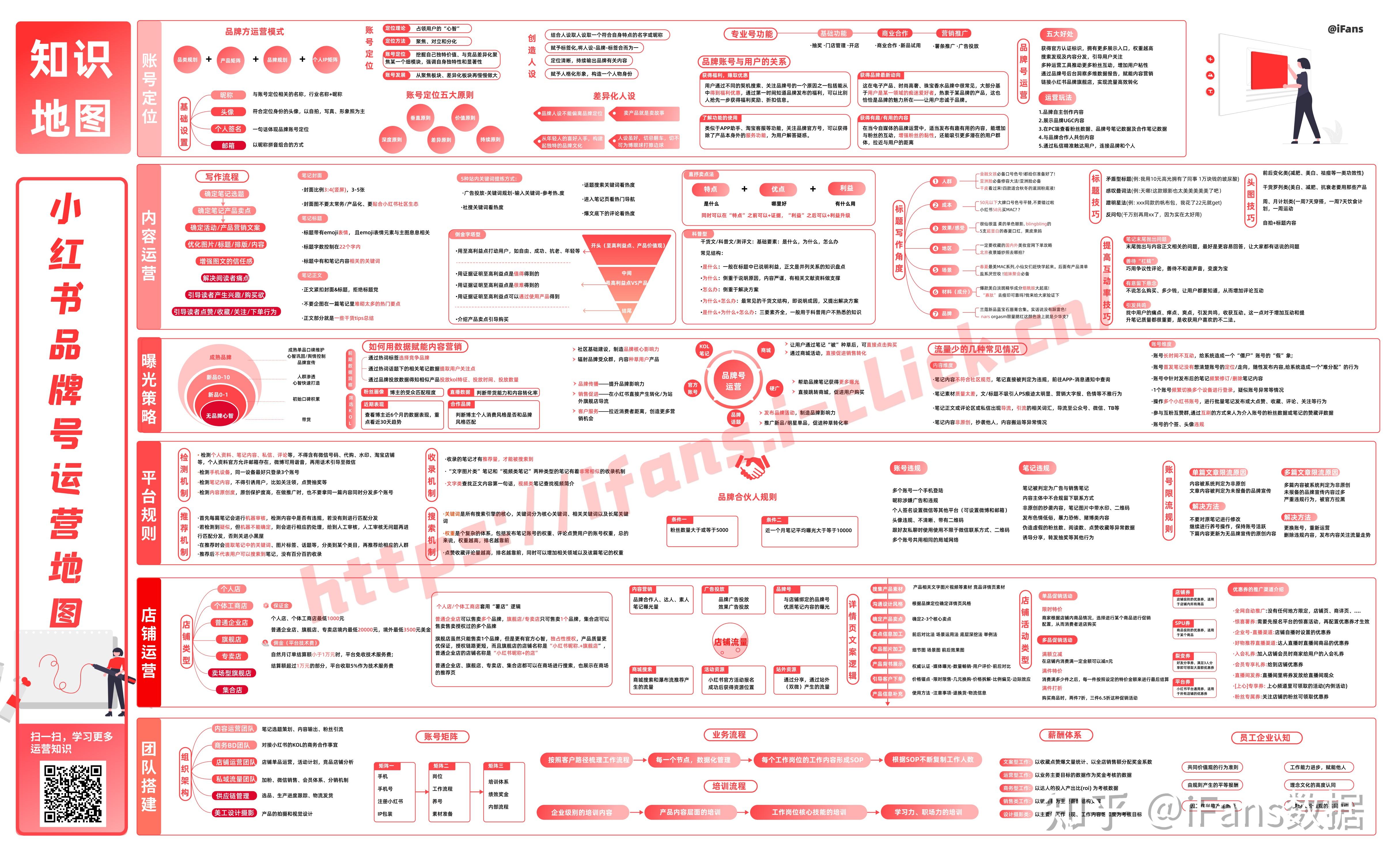 【干货分享】最新版小红书运营知识地图：账号、运营、规则 ... ...-第1张图片-90博客网