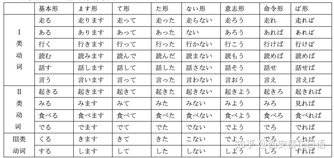 日语中的五段动词和Ⅰ类动词之谜 知乎