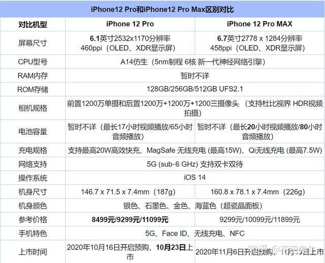 iphone12pro和iphone12promax该如何选择