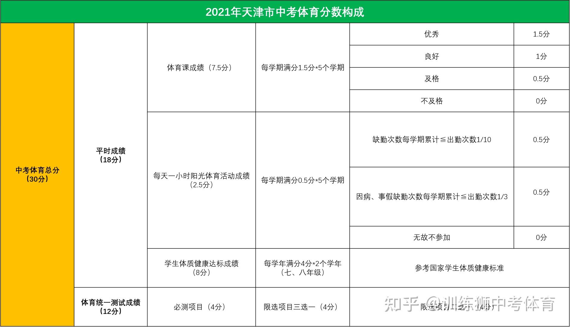 2021年天津市中考体育考试项目及评分标准2022年将上涨10分