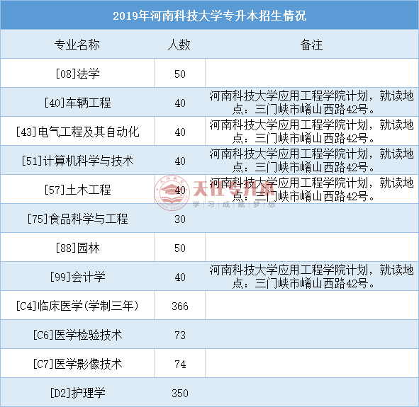 专升本想报考河南科技大学,能报考吗