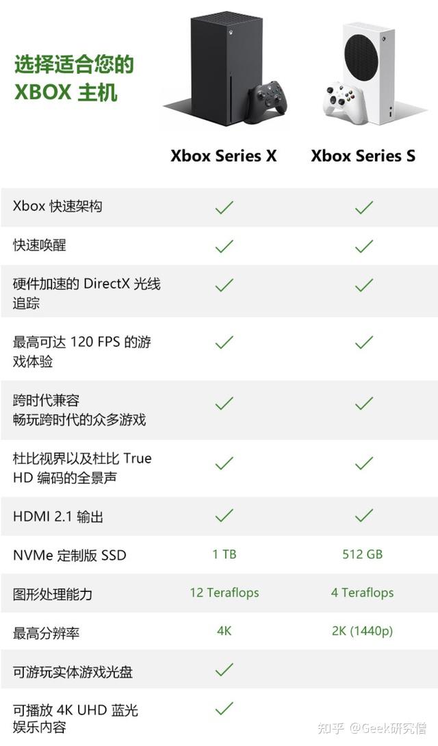 以 xbox series x 为代表的游戏主机反而成为了游戏玩家们的最优解