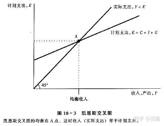 即 经济社会收入=全体居民企业意愿支出 经济均衡条件:e(支出)=y(收入