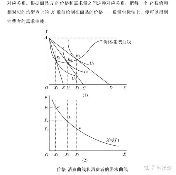 以及在此基础上对需求曲线的推导