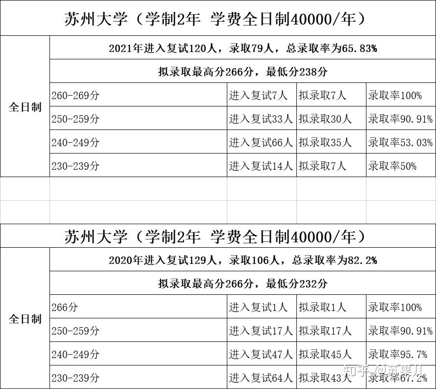 苏州大学会计专硕报录比