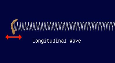 纵波(longitudinal wave):纵波的传播方向与质点的振动