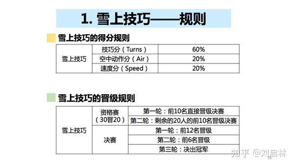 冬奥会自由式滑雪的基础原理评分和晋级规则