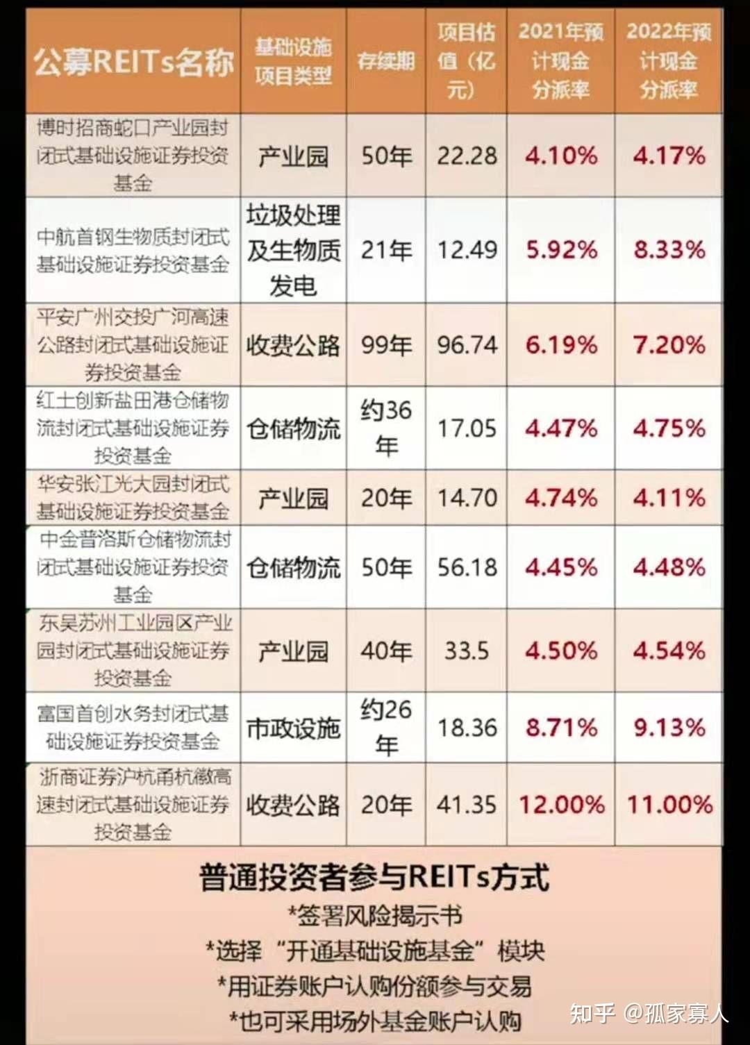 基础设施reits基金在哪里能买到有哪些途径