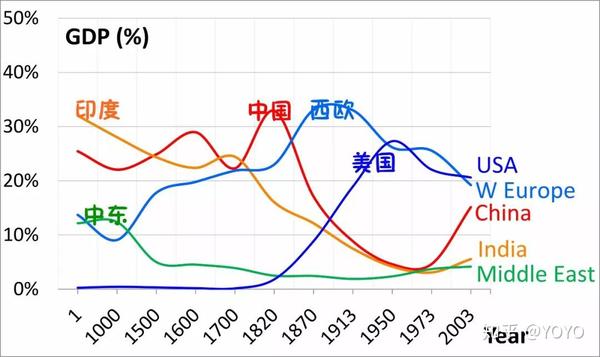 历史上,各国/地区对世界gdp的贡献占比(注意:x轴具有非线性尺度,因此