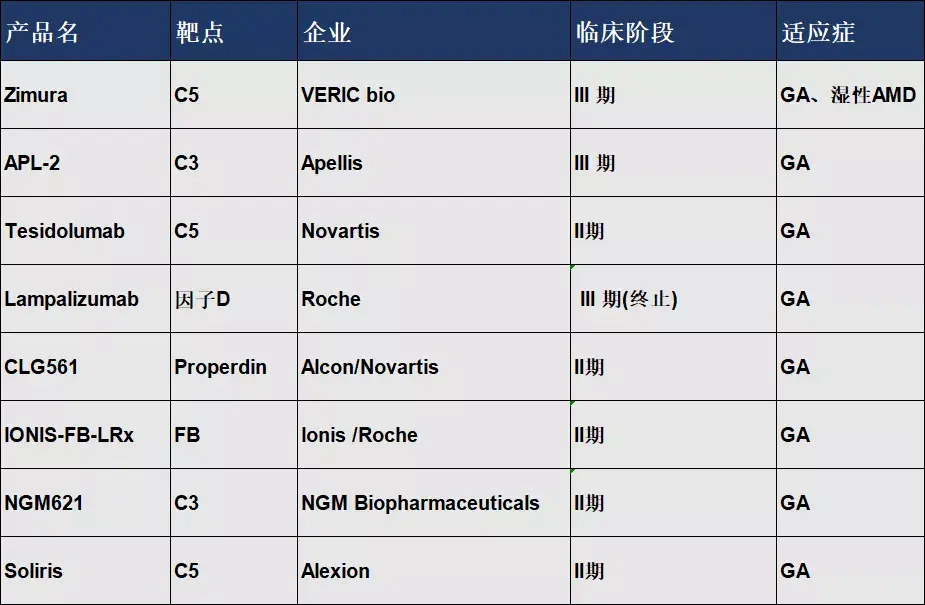 avacincaptad pegol)为veric bio公司重点针对眼科开发的一款c5抑制剂