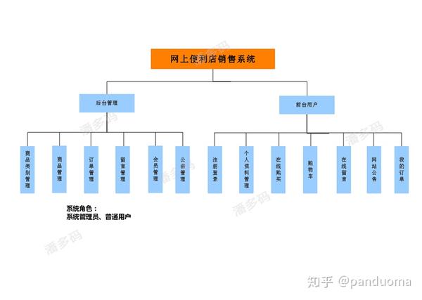 毕设选题库-网上便利店销售系统