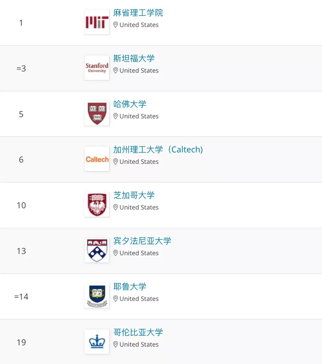 哈佛大学跌至史上最低排名;加州理工,康奈尔大学,杜克大学也跌落史上