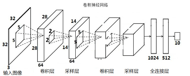 关于卷积神经网络cnn问题汇总(9月26更新)