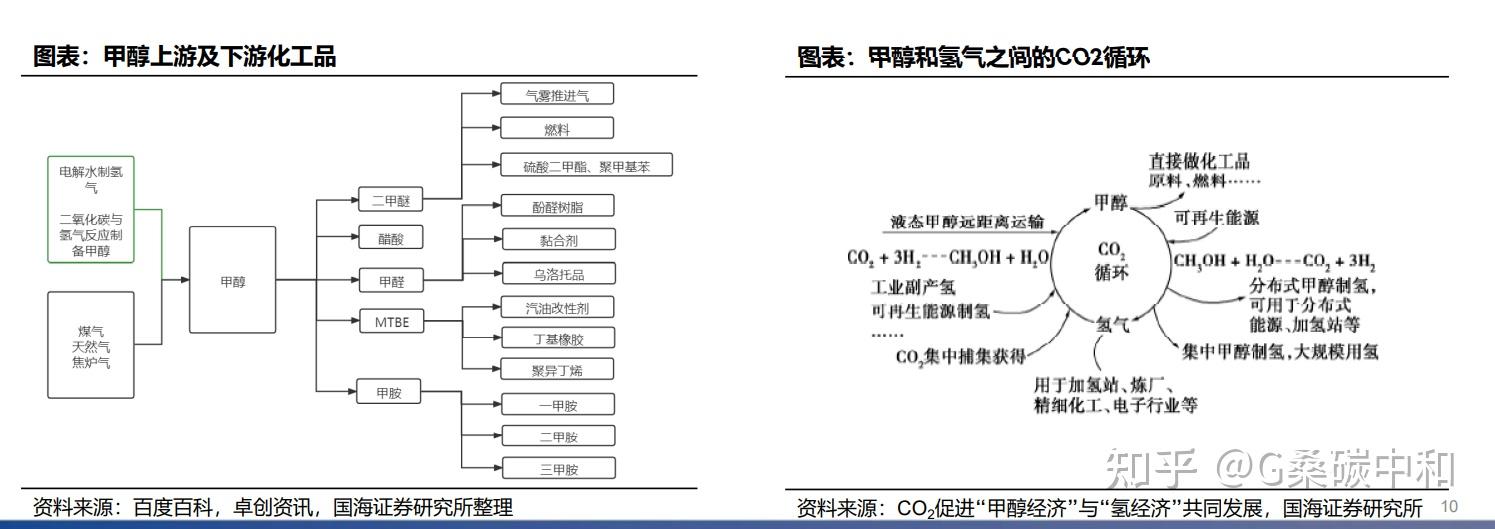 甲醇可以用于合成纤维,甲醛,塑料,医药,农药,染料,合成蛋白质等化工