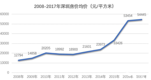 深圳近十年的房价也是"震荡",偶有回落,总体是 "震荡"上升.