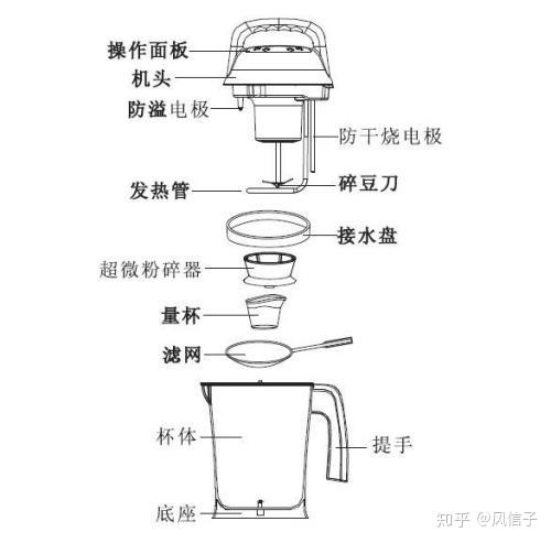 以下是豆浆机各部件的结构示意图.